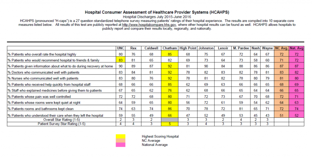 Hôpital Grille Satisfaction Usagers, HCAHPS, Etats-Unis